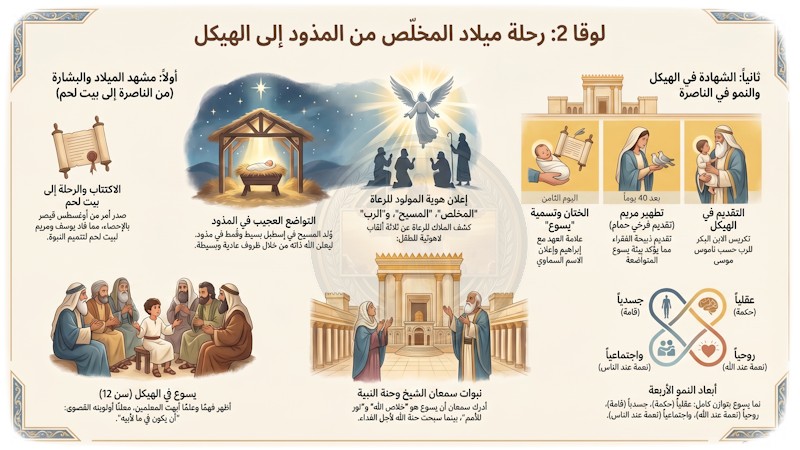 لوقا 2: ميلاد المخلّص وإعلان الفرح للعالم (شرح وتفسير كامل)