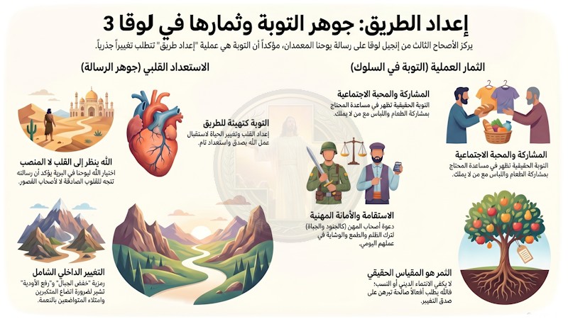 لوقا 3: التوبة وإعداد الطريق لظهور المسيح (شرح وتفسير كامل) 2 لوقا 3: التوبة وإعداد الطريق لظهور المسيح (شرح وتفسير كامل)