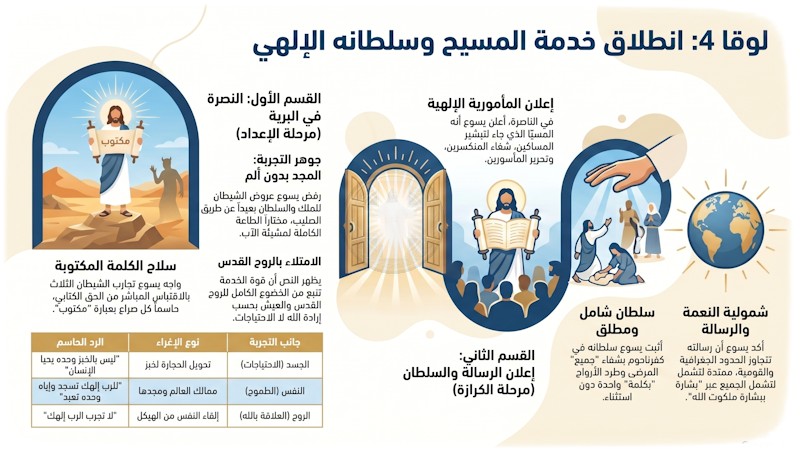 لوقا 4: من التجربة إلى الكرازة — انطلاق خدمة يسوع (شرح وتفسير كامل) 2 لوقا 4: من التجربة إلى الكرازة — انطلاق خدمة يسوع (شرح وتفسير كامل)