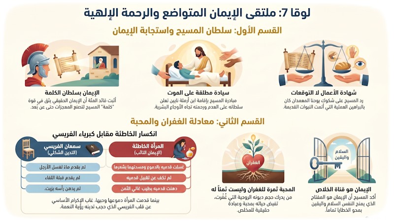 لوقا 7: الإيمان ومحبة الغفران — إعلان رحمة المسيح (شرح وتفسير كامل) 2 لوقا 7: الإيمان ومحبة الغفران — إعلان رحمة المسيح (شرح وتفسير كامل)