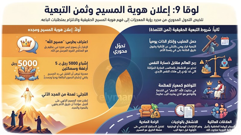 لوقا 9: إعلان هوية المسيح وثمن التبعية — طريق المجد يبدأ بالصليب (شرح وتفسير كامل)