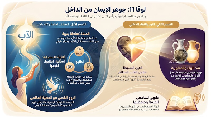 لوقا 11: الصلاة وسماع كلمة الله — دعوة للثقة والطهارة الداخلية (شرح وتفسير كامل) 2 لوقا 11: الصلاة وسماع كلمة الله — دعوة للثقة والطهارة الداخلية (شرح وتفسير كامل)
