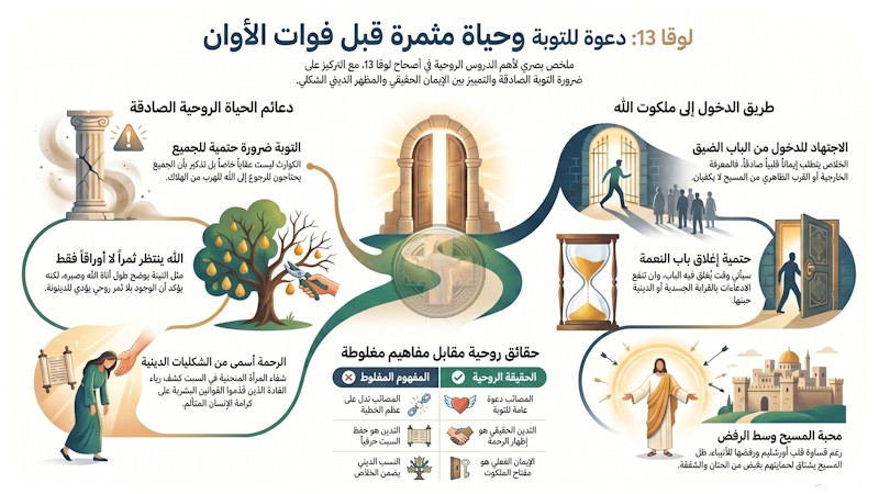 لوقا 13: التوبة والدخول من الباب الضيق — دعوة لحياة مثمرة قبل فوات الأوان (شرح وتفسير كامل) 2 لوقا 13: التوبة والدخول من الباب الضيق — دعوة لحياة مثمرة قبل فوات الأوان (شرح وتفسير كامل)