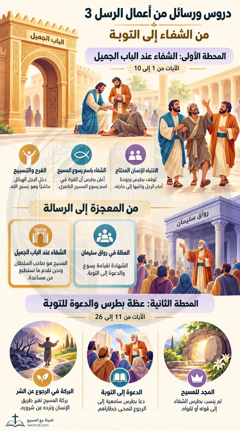 أعمال الرسل 3: شفاء الأعرج ودعوة بطرس إلى التوبة — قوة المسيح وباب الرجوع إليه (شرح وتفسير كامل)